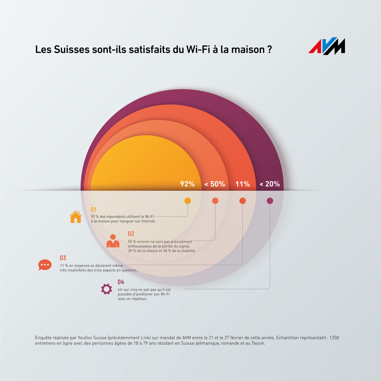 infographie sur l'enquête AVM